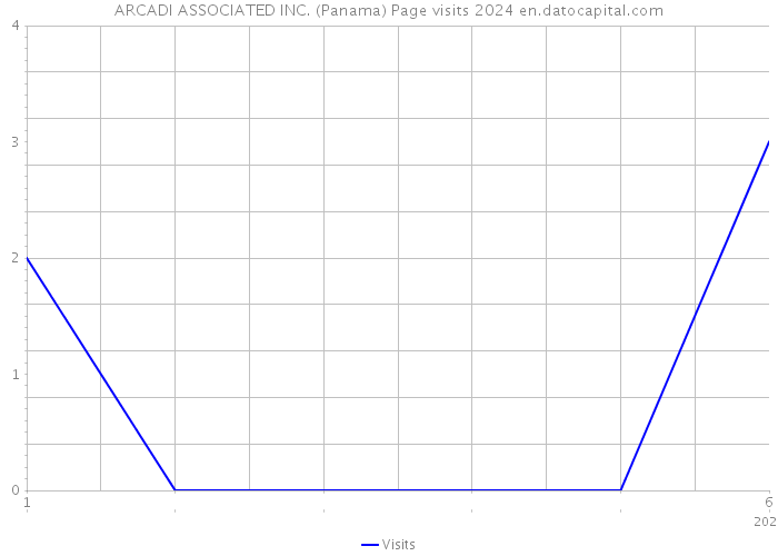 ARCADI ASSOCIATED INC. (Panama) Page visits 2024 