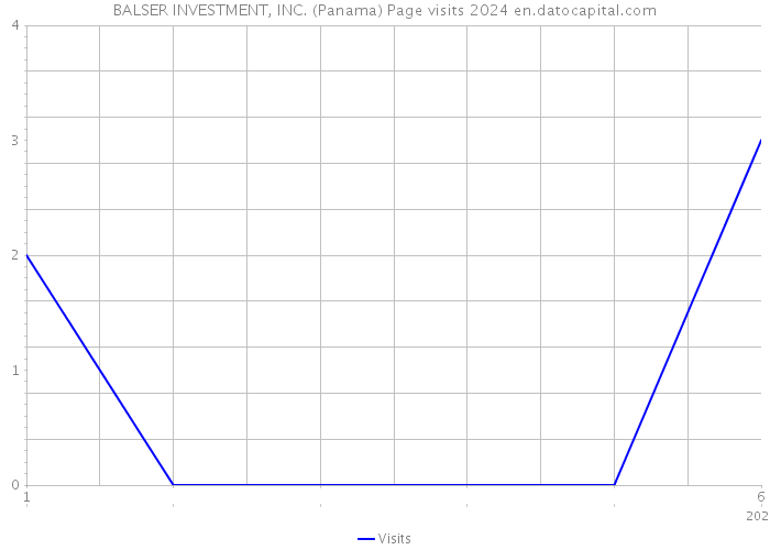 BALSER INVESTMENT, INC. (Panama) Page visits 2024 