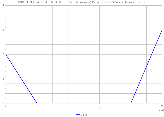 BORBON DELGADO ASOCIADOS CORP. (Panama) Page visits 2024 