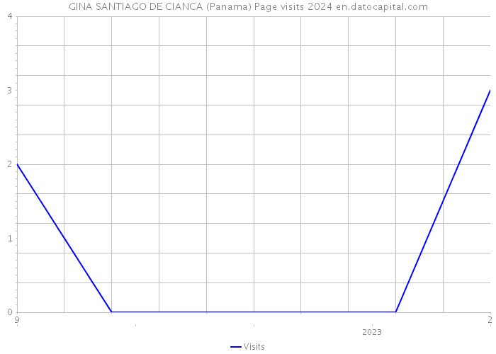 GINA SANTIAGO DE CIANCA (Panama) Page visits 2024 
