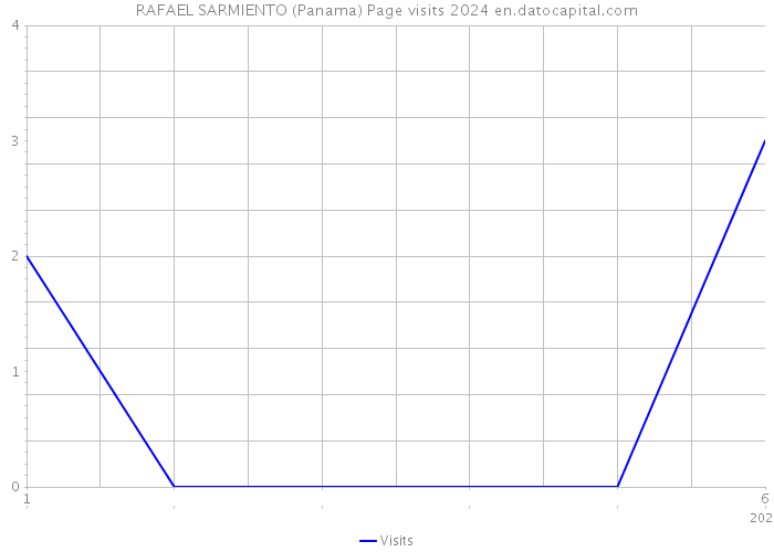 RAFAEL SARMIENTO (Panama) Page visits 2024 