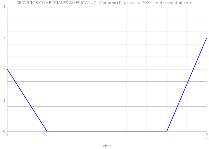 SERVICIOS COMERCIALES AMERICA INC. (Panama) Page visits 2024 