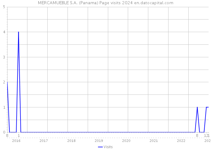 MERCAMUEBLE S.A. (Panama) Page visits 2024 