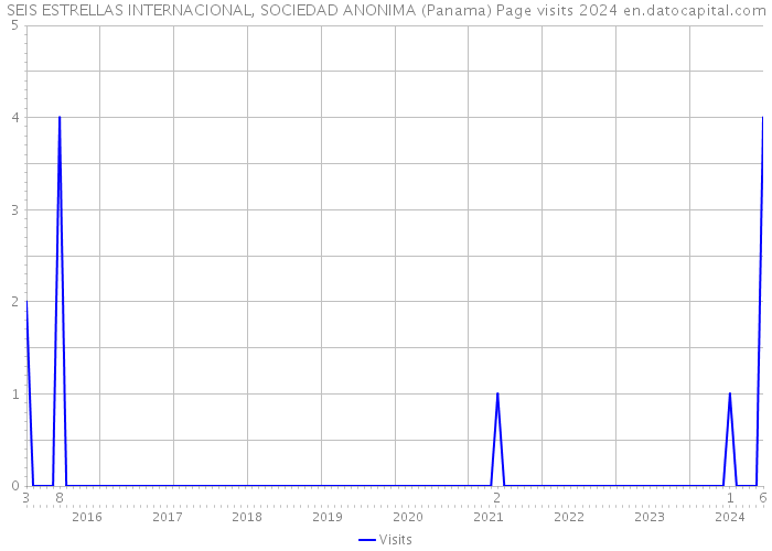 SEIS ESTRELLAS INTERNACIONAL, SOCIEDAD ANONIMA (Panama) Page visits 2024 