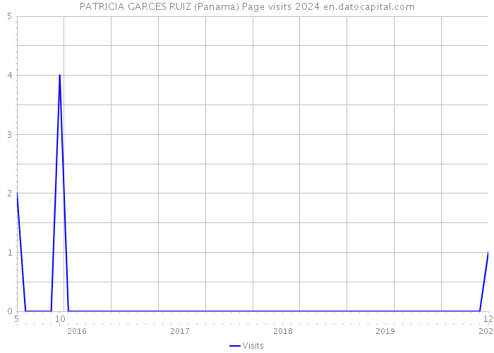 PATRICIA GARCES RUIZ (Panama) Page visits 2024 