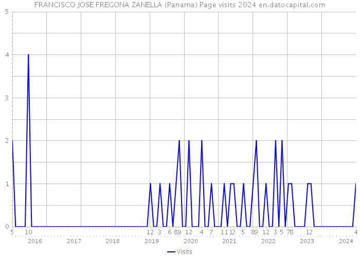 FRANCISCO JOSE FREGONA ZANELLA (Panama) Page visits 2024 