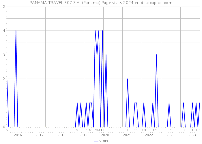 PANAMA TRAVEL 507 S.A. (Panama) Page visits 2024 