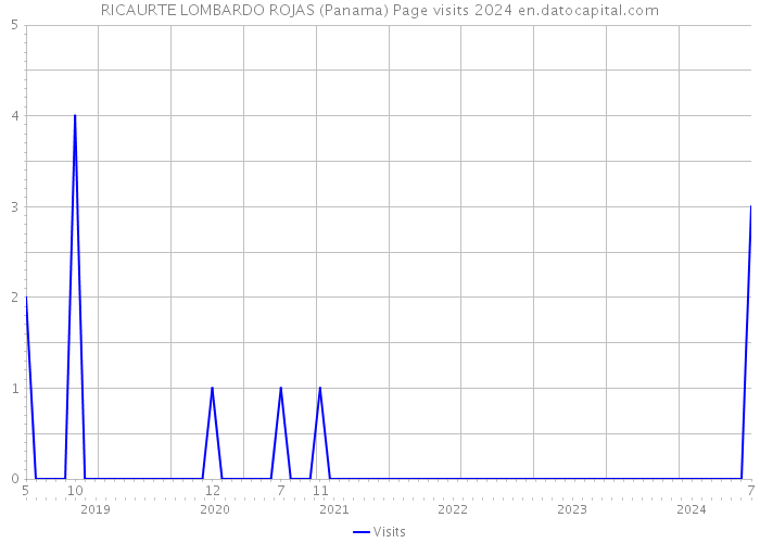 RICAURTE LOMBARDO ROJAS (Panama) Page visits 2024 