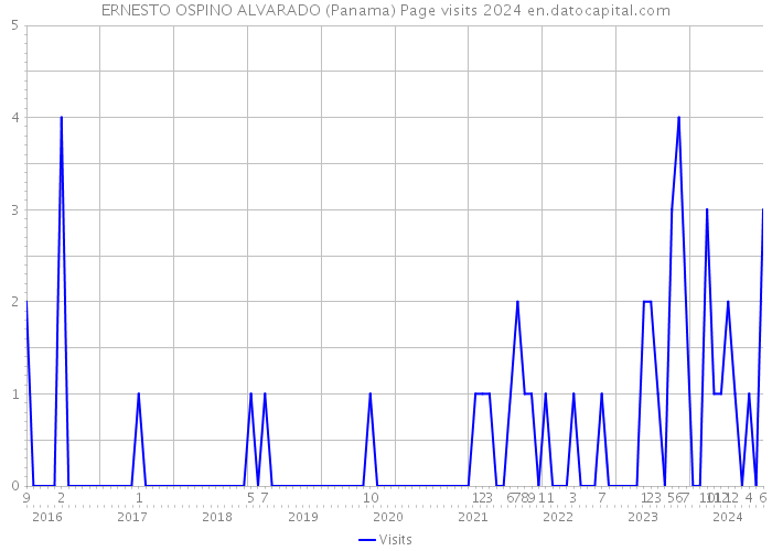 ERNESTO OSPINO ALVARADO (Panama) Page visits 2024 