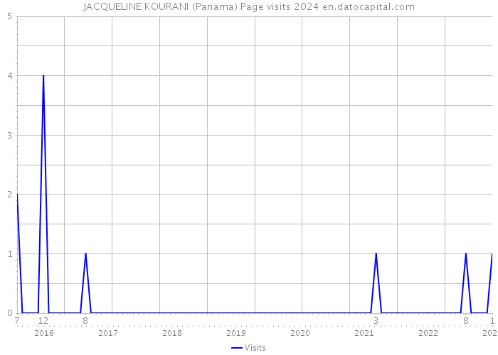 JACQUELINE KOURANI (Panama) Page visits 2024 