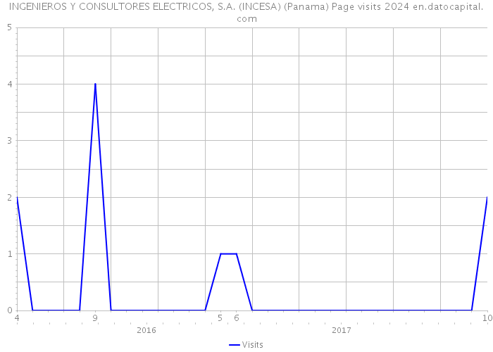 INGENIEROS Y CONSULTORES ELECTRICOS, S.A. (INCESA) (Panama) Page visits 2024 