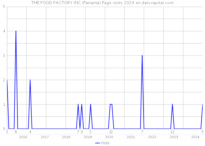 THE FOOD FACTORY INC (Panama) Page visits 2024 