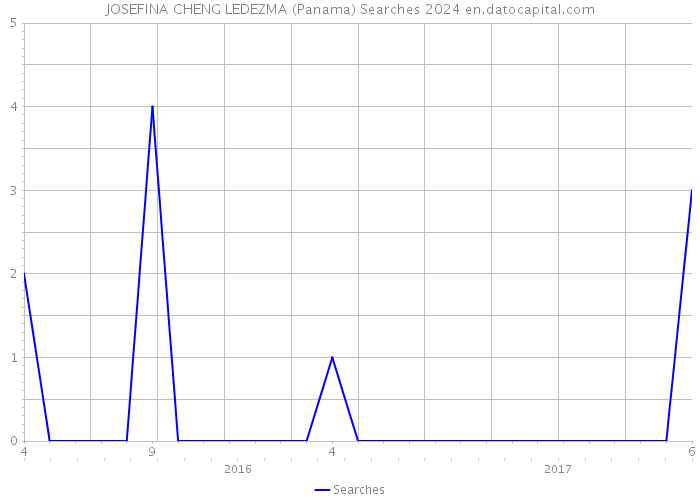 JOSEFINA CHENG LEDEZMA (Panama) Searches 2024 