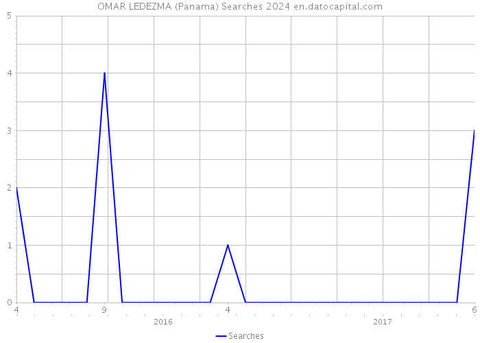 OMAR LEDEZMA (Panama) Searches 2024 