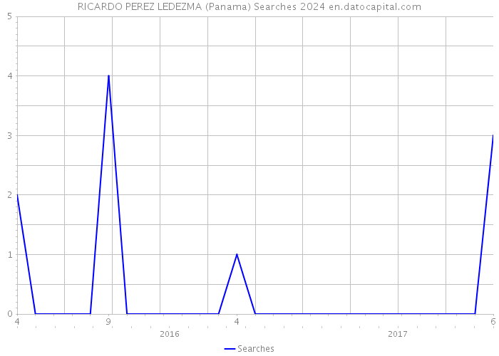 RICARDO PEREZ LEDEZMA (Panama) Searches 2024 
