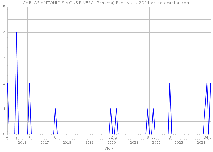 CARLOS ANTONIO SIMONS RIVERA (Panama) Page visits 2024 