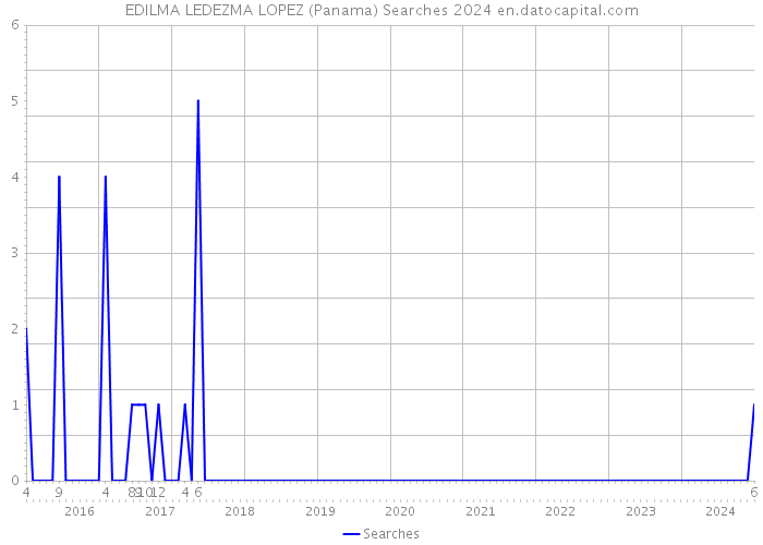 EDILMA LEDEZMA LOPEZ (Panama) Searches 2024 