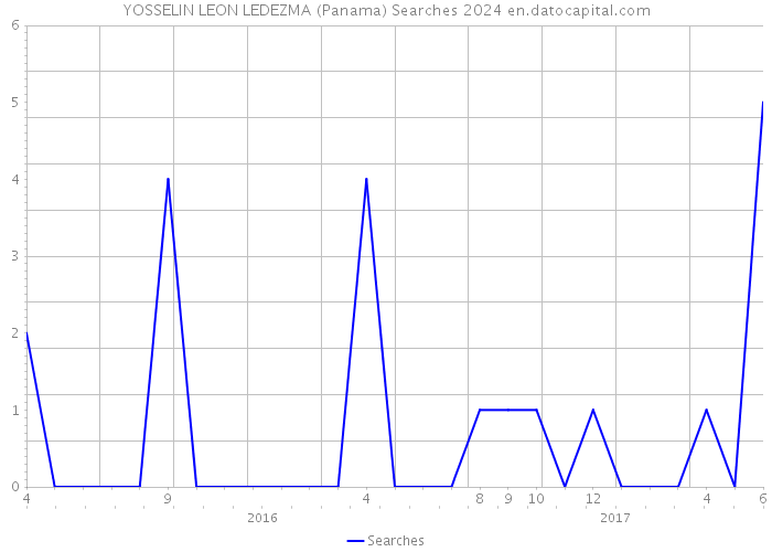 YOSSELIN LEON LEDEZMA (Panama) Searches 2024 