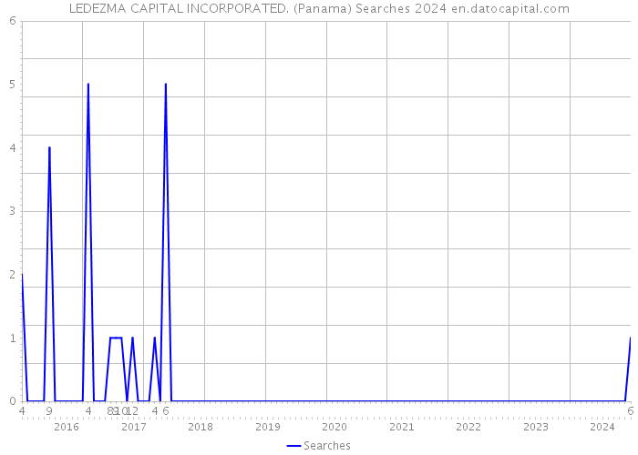 LEDEZMA CAPITAL INCORPORATED. (Panama) Searches 2024 