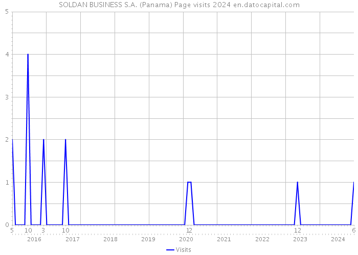 SOLDAN BUSINESS S.A. (Panama) Page visits 2024 