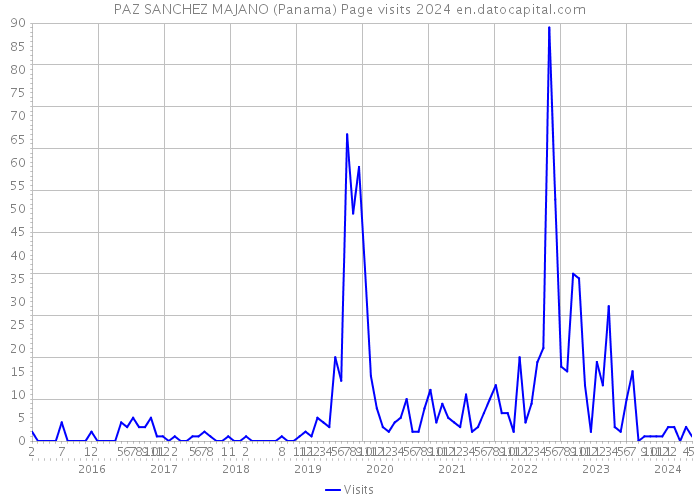 PAZ SANCHEZ MAJANO (Panama) Page visits 2024 