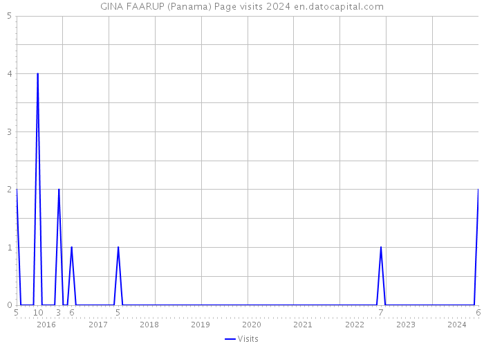 GINA FAARUP (Panama) Page visits 2024 