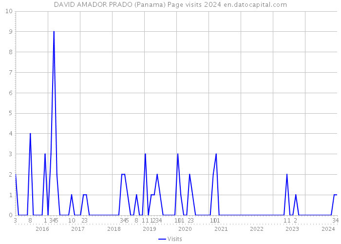 DAVID AMADOR PRADO (Panama) Page visits 2024 