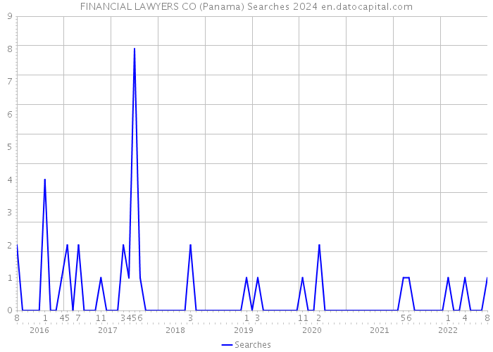 FINANCIAL LAWYERS CO (Panama) Searches 2024 