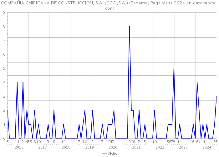 COMPAÑIA CHIRICANA DE CONSTRUCCION, S.A. (CCC.,S.A.) (Panama) Page visits 2024 