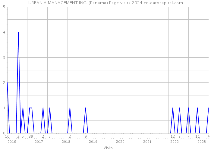 URBANIA MANAGEMENT INC. (Panama) Page visits 2024 