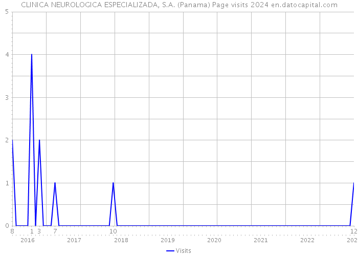 CLINICA NEUROLOGICA ESPECIALIZADA, S.A. (Panama) Page visits 2024 