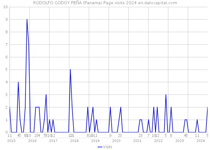 RODOLFO GODOY PEÑA (Panama) Page visits 2024 