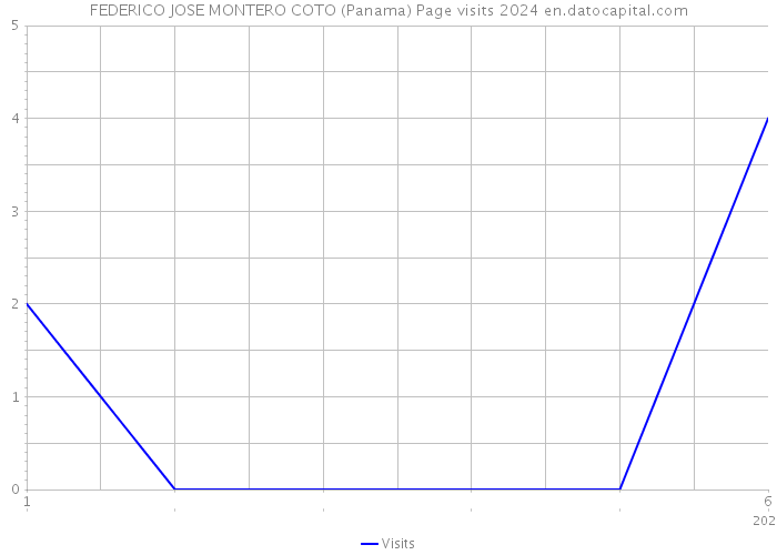 FEDERICO JOSE MONTERO COTO (Panama) Page visits 2024 