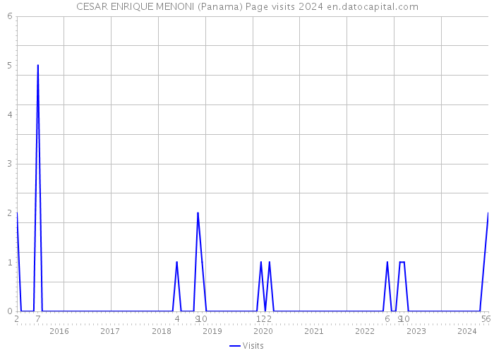 CESAR ENRIQUE MENONI (Panama) Page visits 2024 
