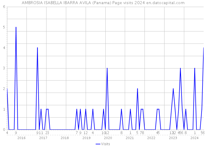 AMBROSIA ISABELLA IBARRA AVILA (Panama) Page visits 2024 