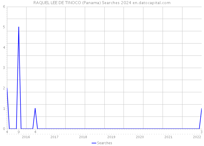RAQUEL LEE DE TINOCO (Panama) Searches 2024 