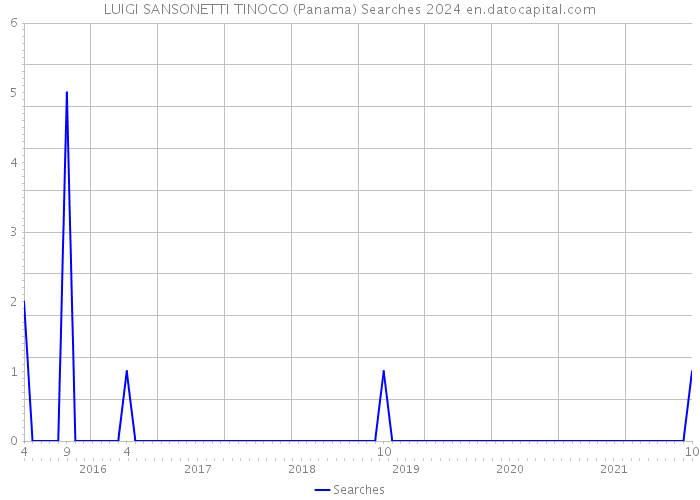 LUIGI SANSONETTI TINOCO (Panama) Searches 2024 