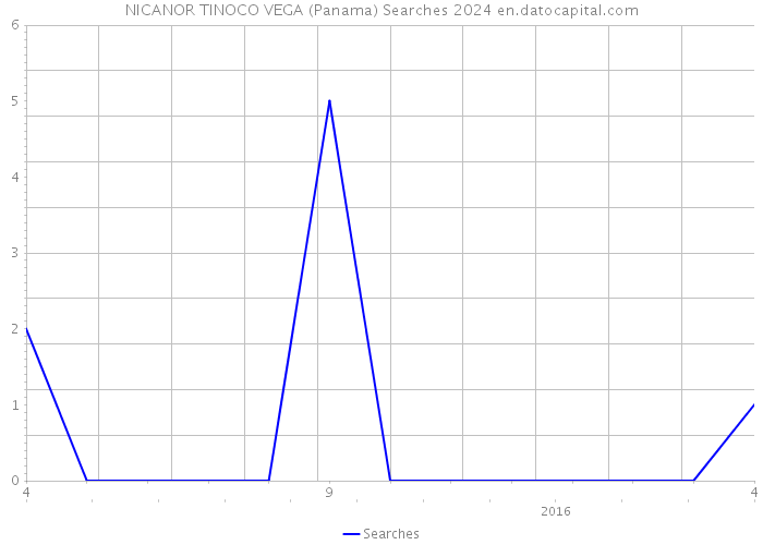 NICANOR TINOCO VEGA (Panama) Searches 2024 