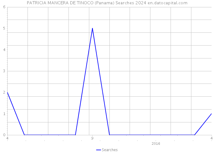 PATRICIA MANCERA DE TINOCO (Panama) Searches 2024 