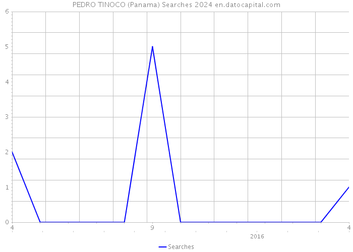 PEDRO TINOCO (Panama) Searches 2024 