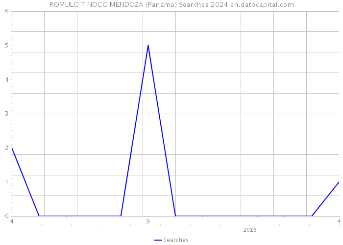 ROMULO TINOCO MENDOZA (Panama) Searches 2024 