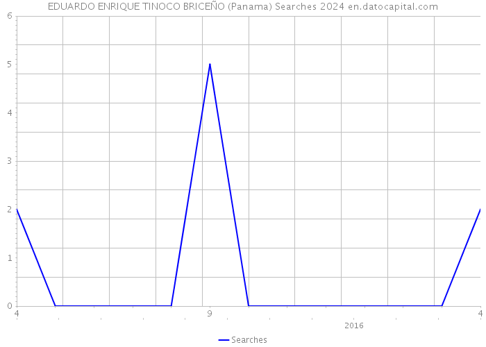 EDUARDO ENRIQUE TINOCO BRICEÑO (Panama) Searches 2024 