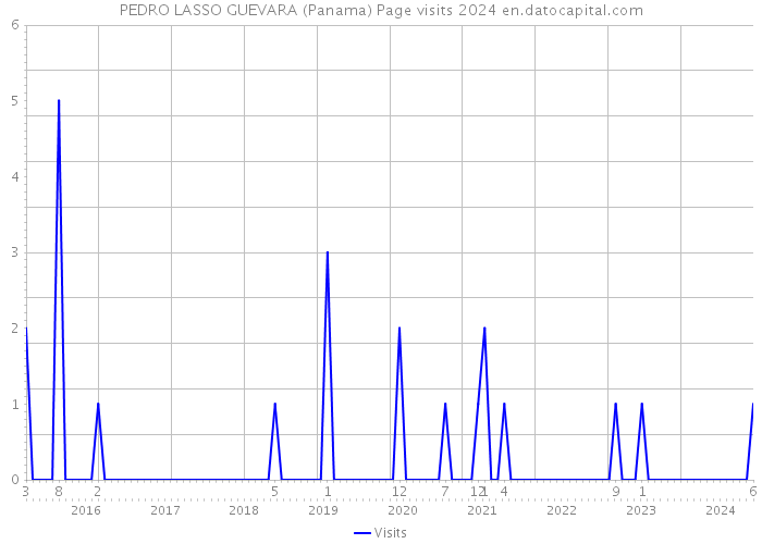 PEDRO LASSO GUEVARA (Panama) Page visits 2024 