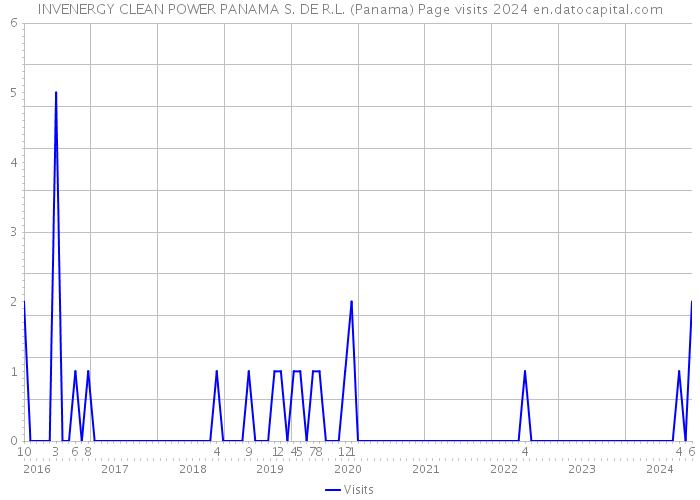 INVENERGY CLEAN POWER PANAMA S. DE R.L. (Panama) Page visits 2024 