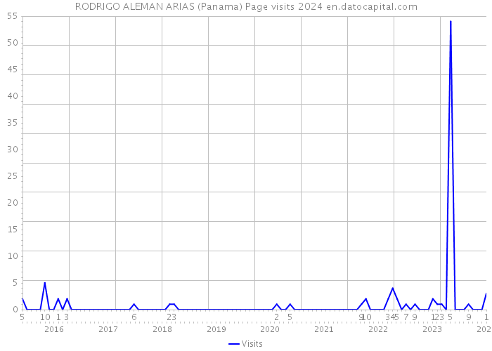RODRIGO ALEMAN ARIAS (Panama) Page visits 2024 
