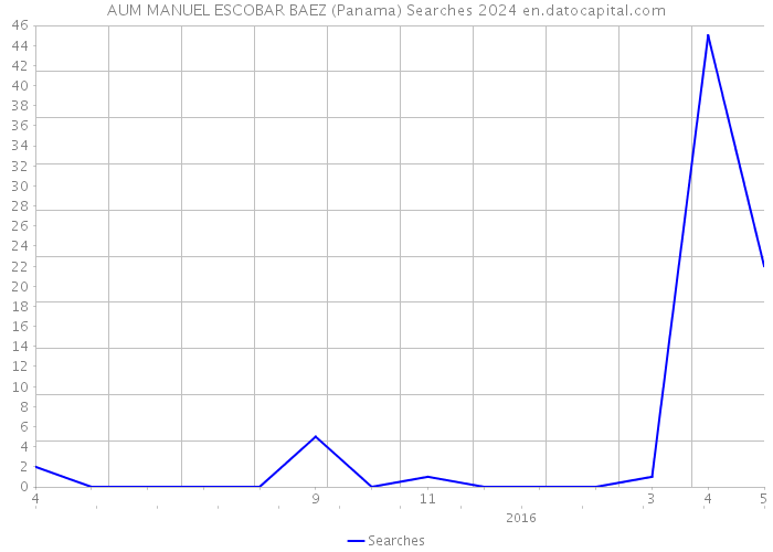 AUM MANUEL ESCOBAR BAEZ (Panama) Searches 2024 