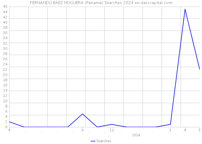 FERNANDO BAEZ NOGUERA (Panama) Searches 2024 