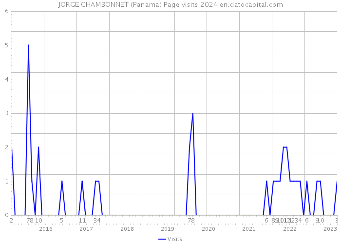 JORGE CHAMBONNET (Panama) Page visits 2024 