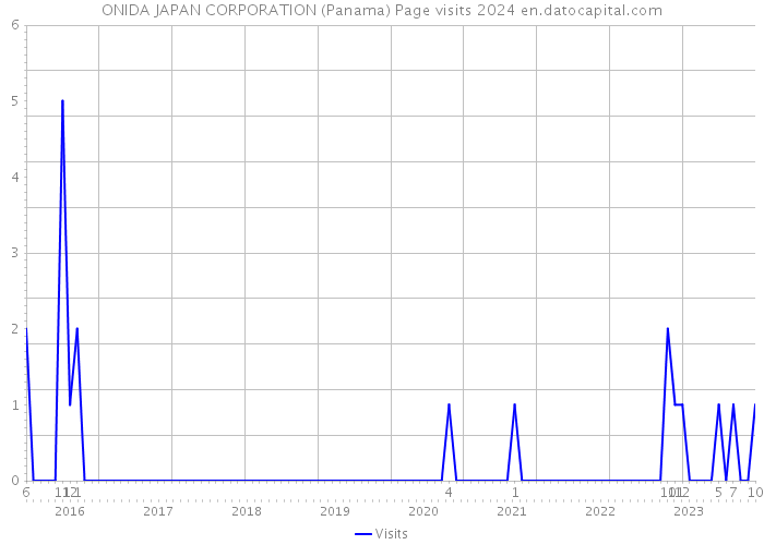 ONIDA JAPAN CORPORATION (Panama) Page visits 2024 