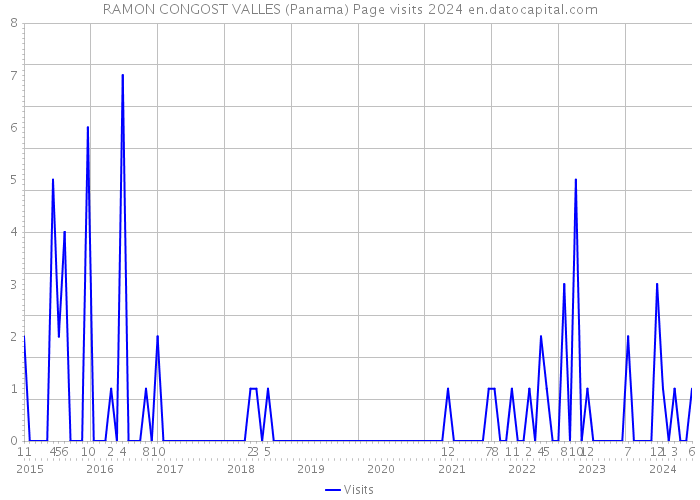 RAMON CONGOST VALLES (Panama) Page visits 2024 